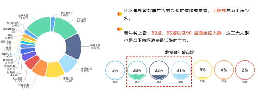 作为第一大梯媒，社区电梯智能屏如何成为中国经济风向标？