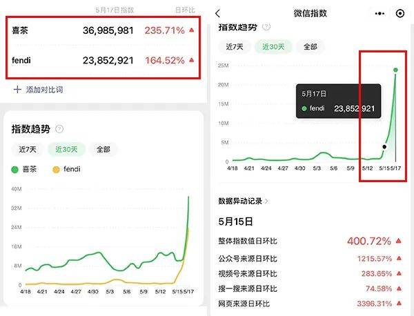 FENDI和喜茶刷屏，其他品牌联名能抄作业吗？