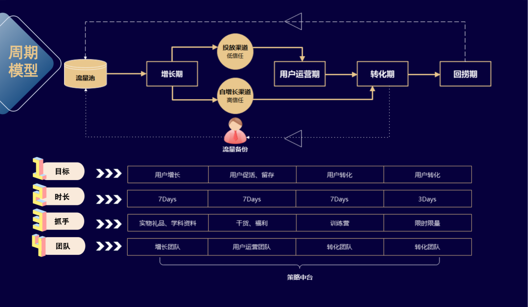 这套私域模型帮企业实现2个月30倍增长！