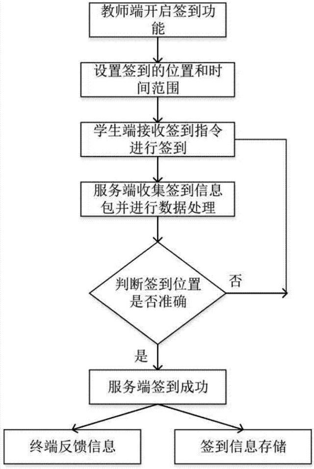 用流程图，和开发快速的沟通需求