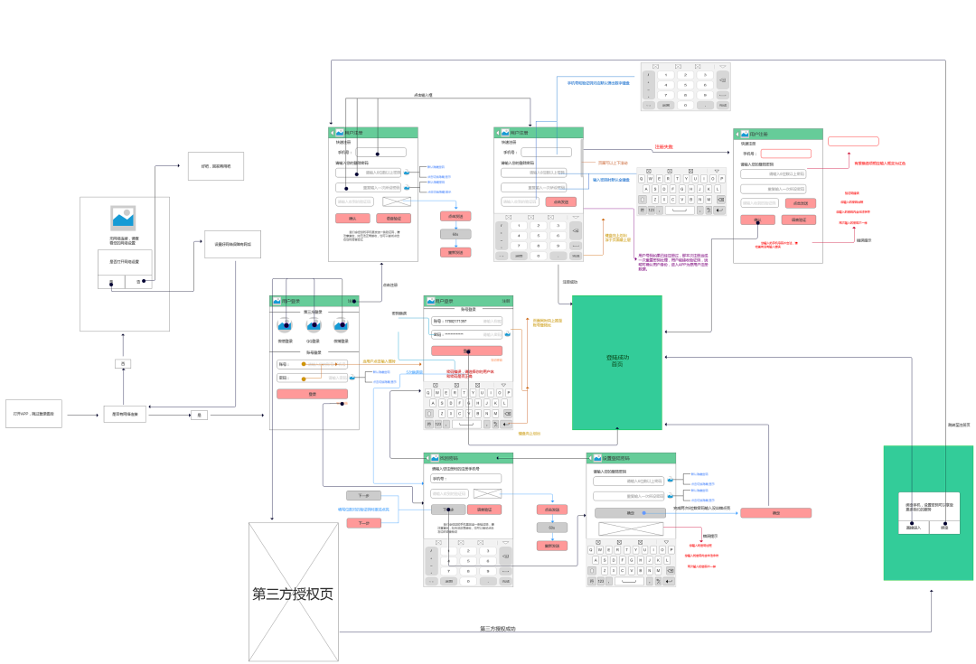 用流程图，和开发快速的沟通需求