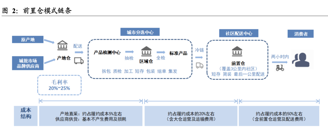 多多买菜 为什么 比美团买菜要便宜？社区团购VS即时零售