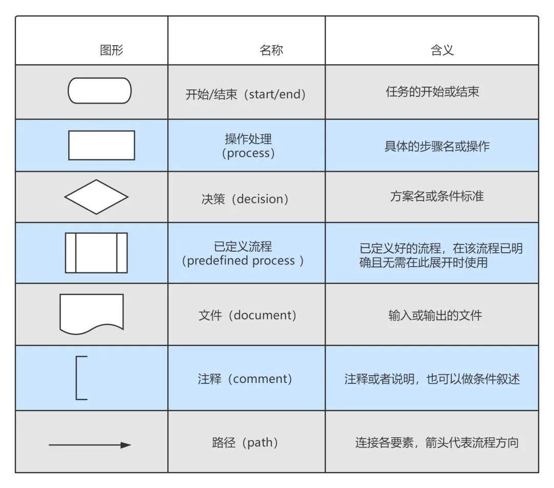 用流程图，和开发快速的沟通需求