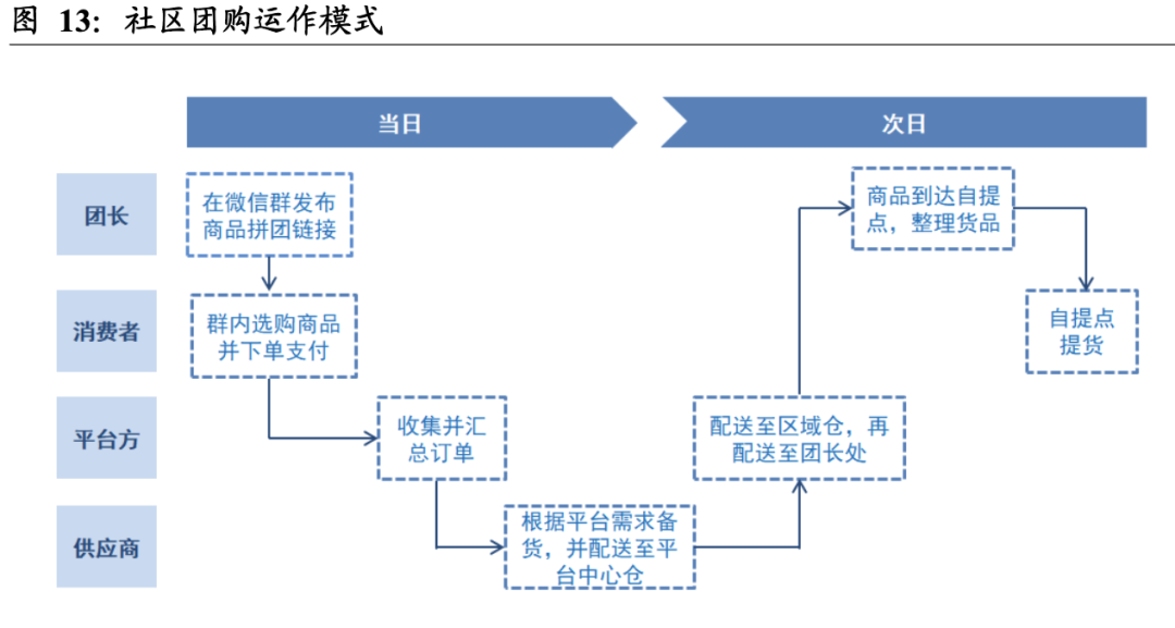 多多买菜 为什么 比美团买菜要便宜？社区团购VS即时零售