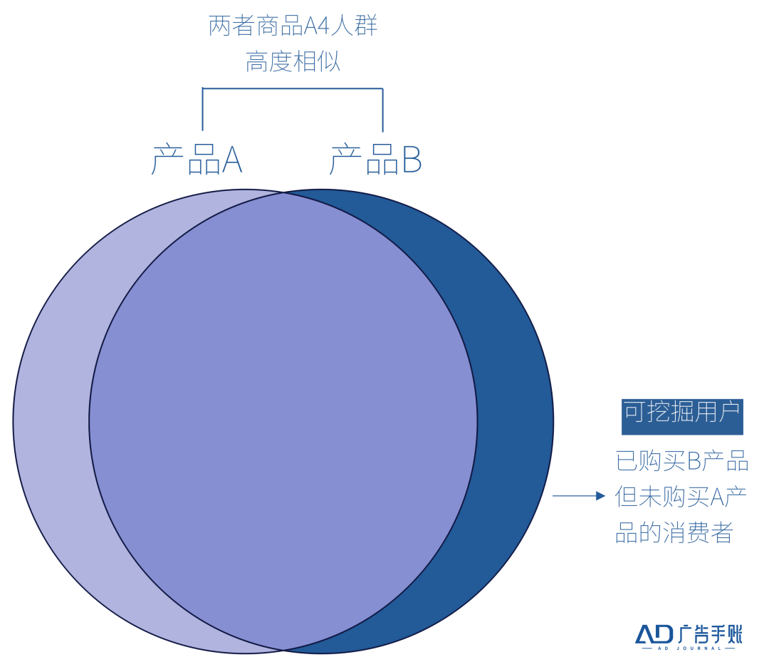 5A模型的新空间是什么？商品5A