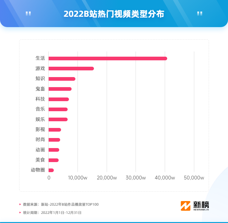 B站2022内容观察：现象级爆款“二舅”的作者外，还有150位UP主一年涨粉百万