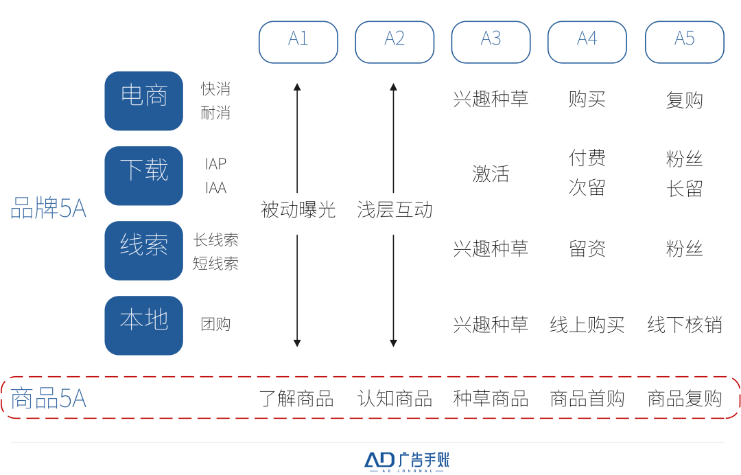 5A模型的新空间是什么？商品5A