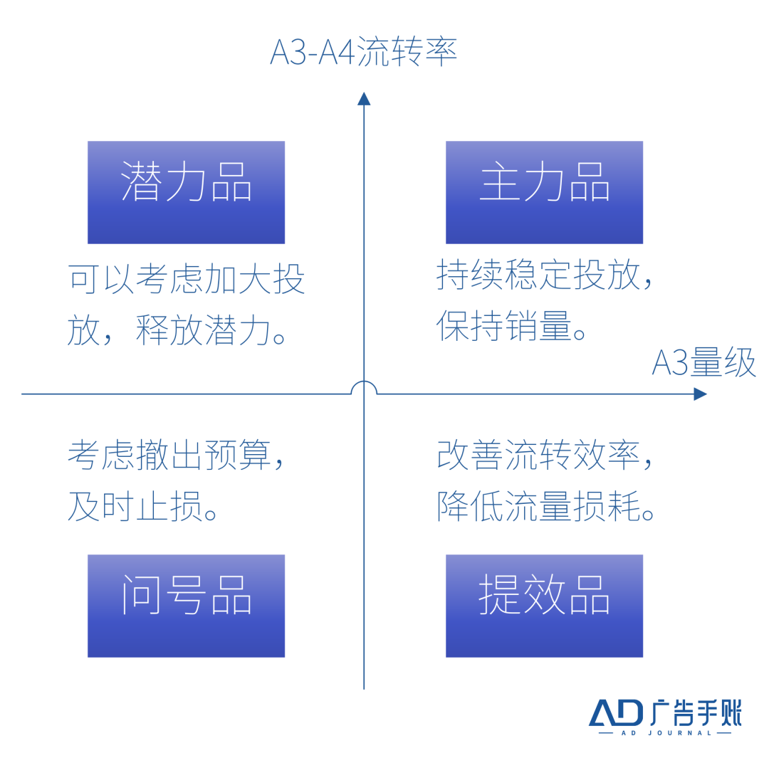 5A模型的新空间是什么？商品5A