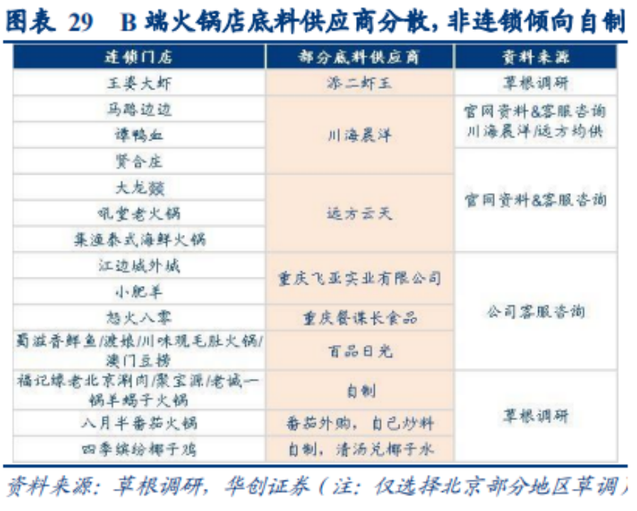 复合调味品深度（四）：底料难成规模，谁能抓住下个资本化机会？