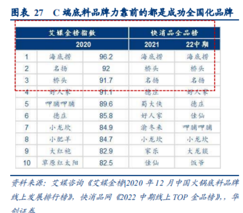 复合调味品深度（四）：底料难成规模，谁能抓住下个资本化机会？