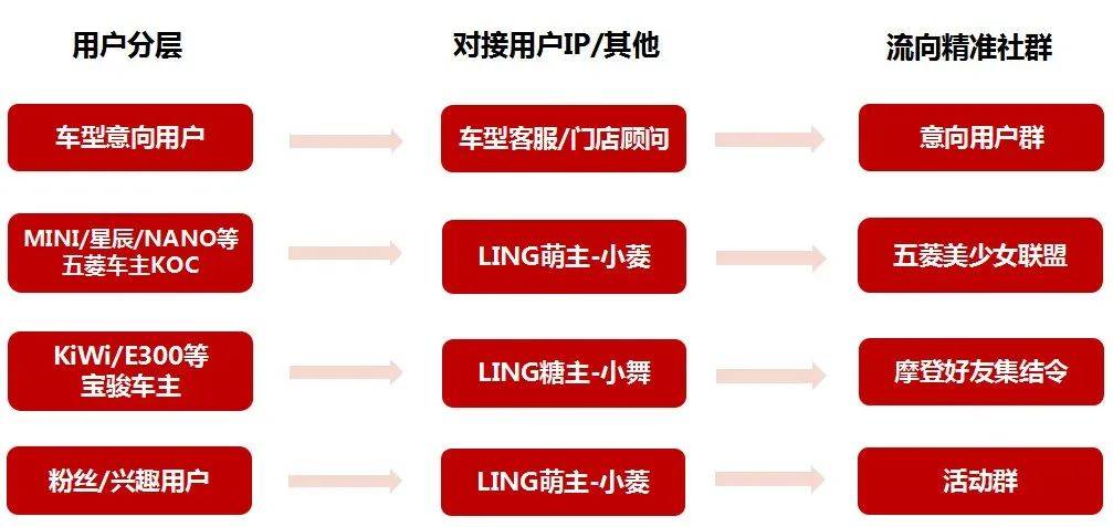 公私域联合运营：五菱全球用户千人合拍贺新春