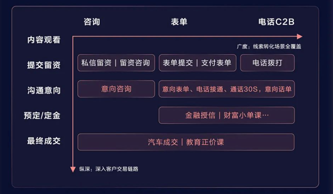 需求分散、流失率高、线上线下流转不连贯：是时候向「经营」要线索了