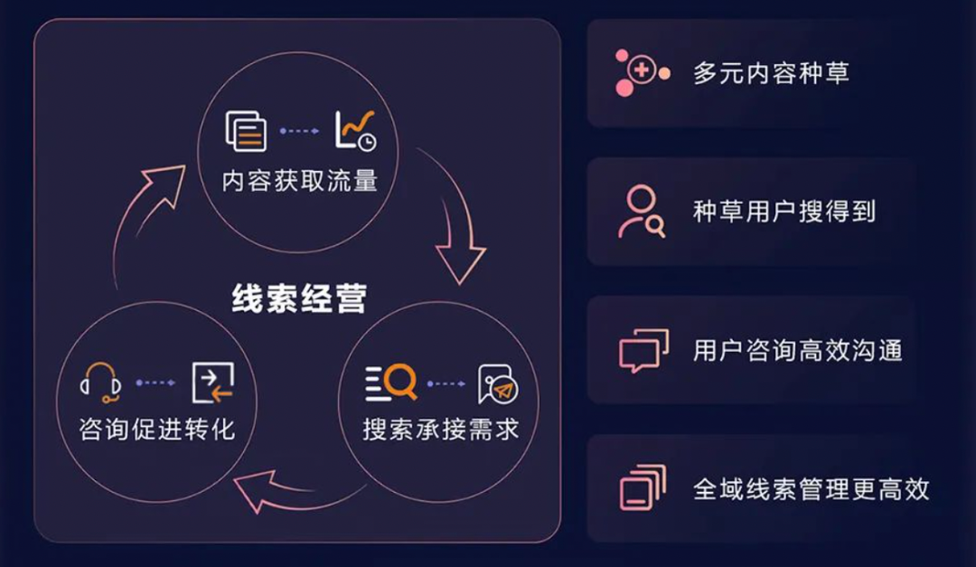 需求分散、流失率高、线上线下流转不连贯：是时候向「经营」要线索了