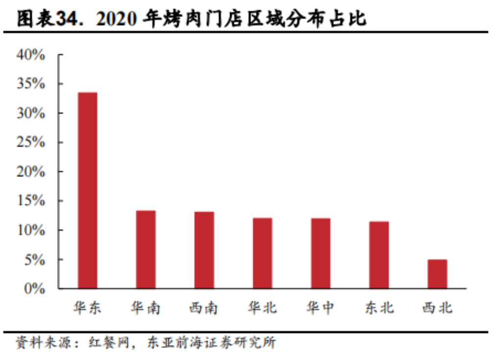 殊途同归，烤肉为什么复制不了火锅的成功？