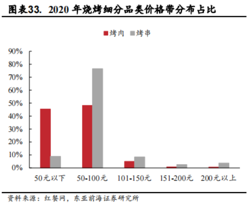 殊途同归，烤肉为什么复制不了火锅的成功？