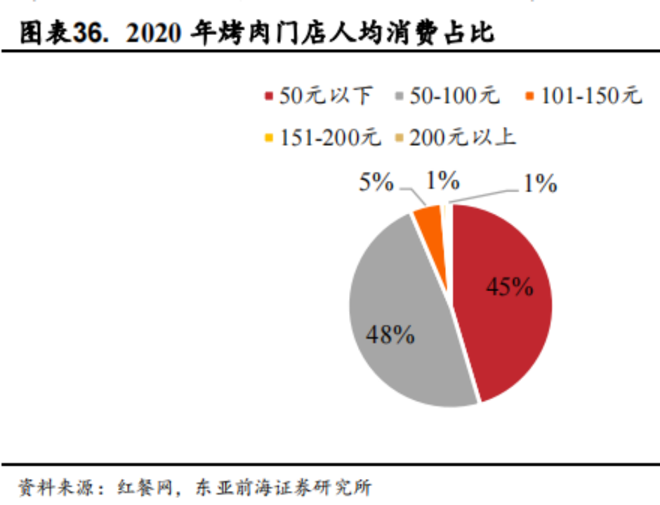 殊途同归，烤肉为什么复制不了火锅的成功？