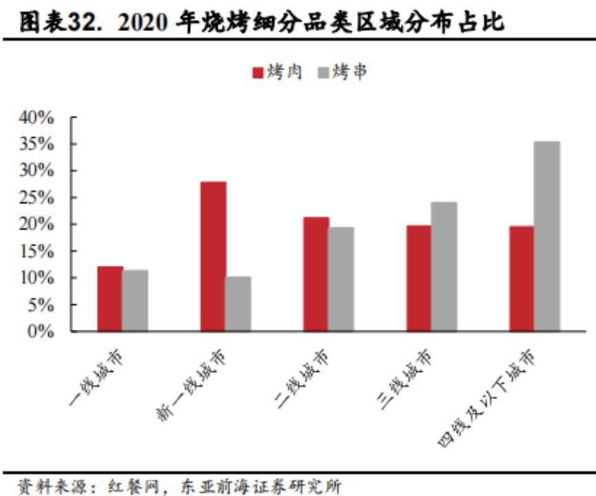 殊途同归，烤肉为什么复制不了火锅的成功？