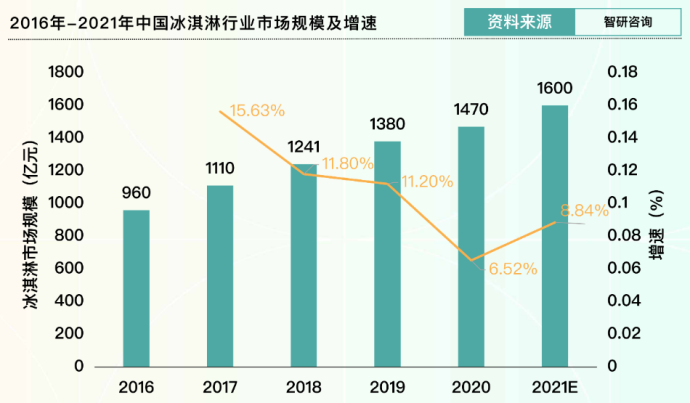 冰淇淋，究竟好吃在哪里？