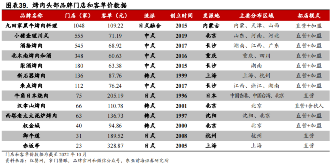 殊途同归，烤肉为什么复制不了火锅的成功？