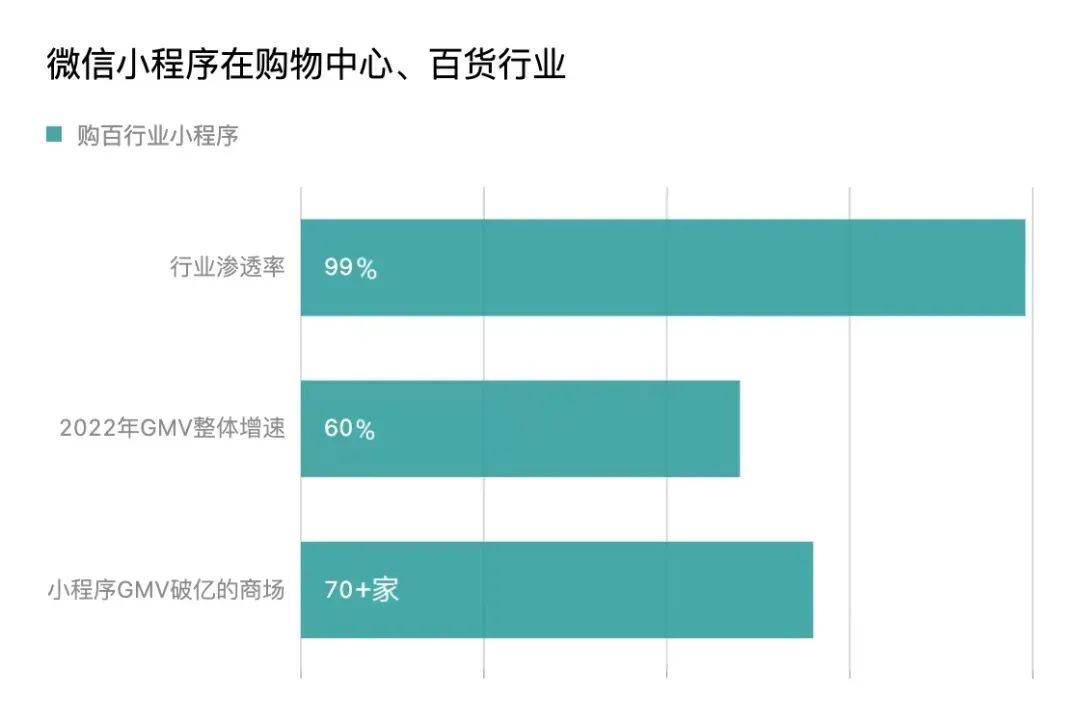 年入过亿、增速60%，天虹、重庆百货都在用的「私域打法」有多香？