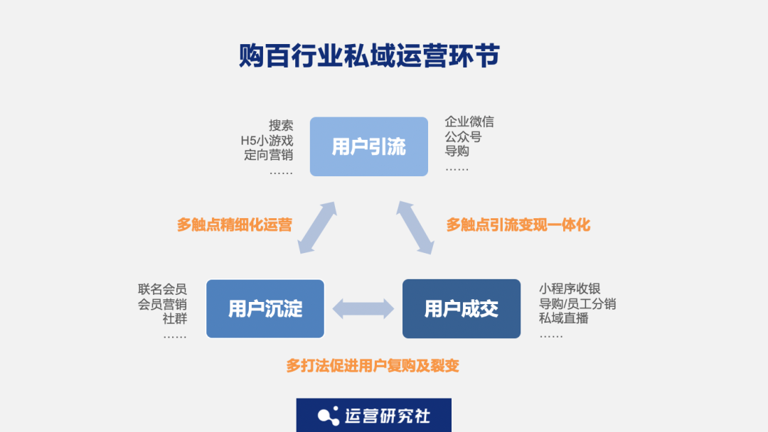 年入过亿、增速60%，天虹、重庆百货都在用的「私域打法」有多香？